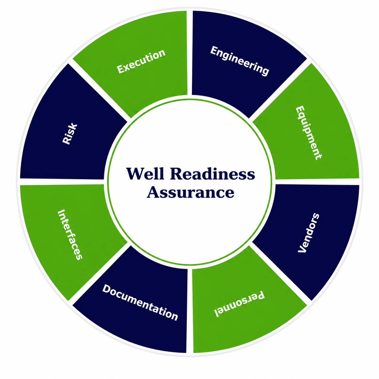 Well Readiness Assurance